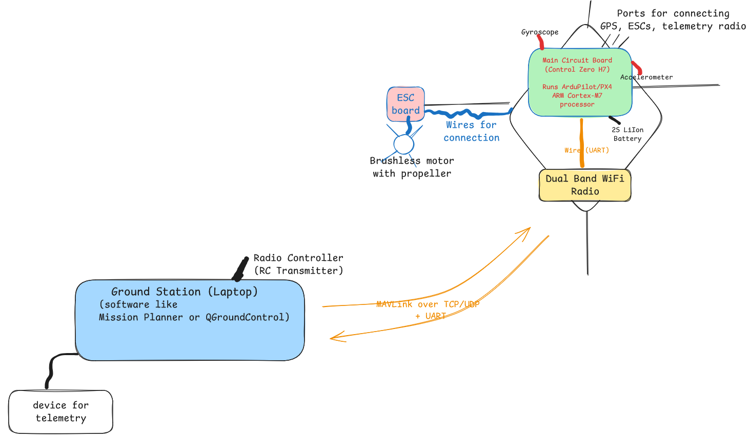 Drone Architecture Diagram