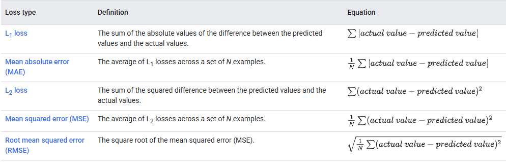 Linear Regression Loss