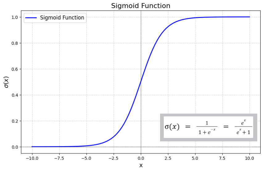 Sigmoid function