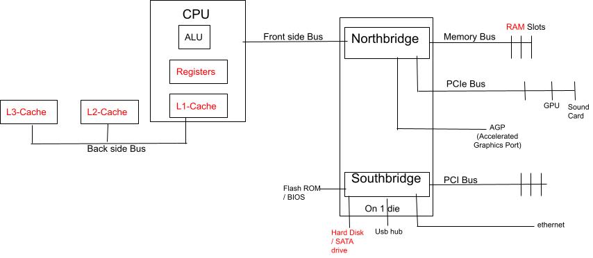 Memory Types