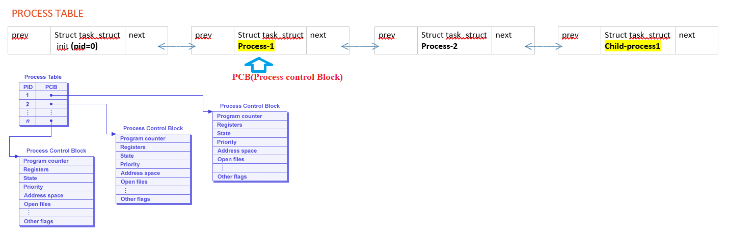 Process Table