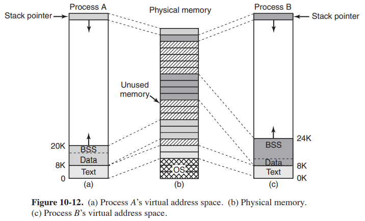 Memory layout of a process