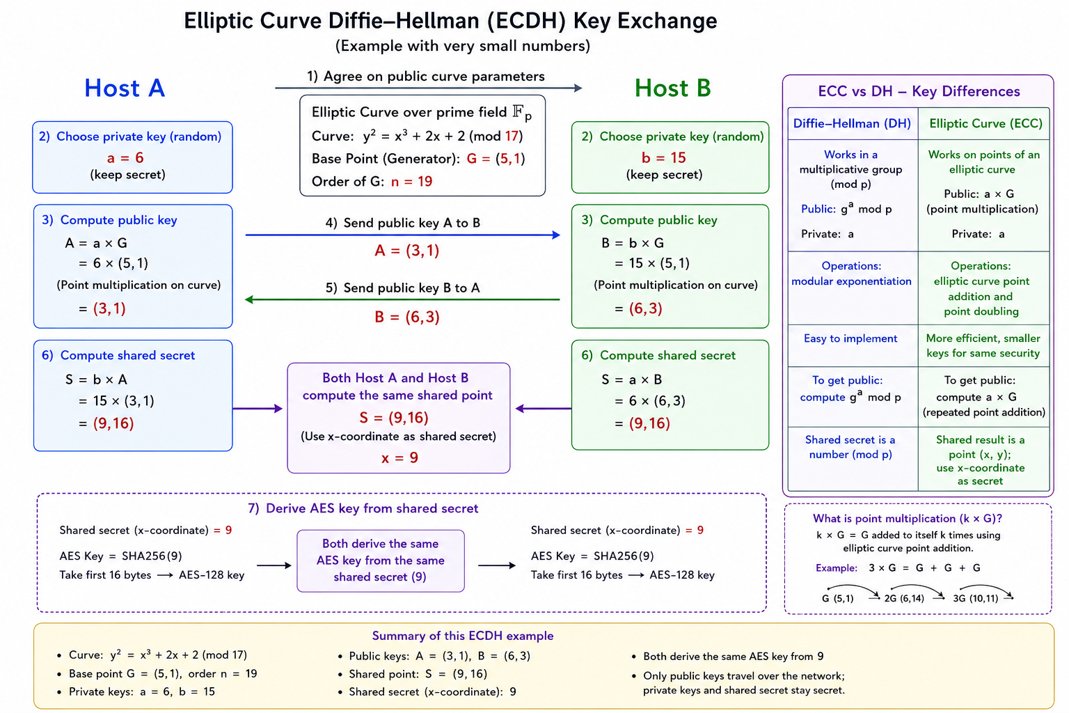 ECDH