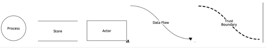 STRIDE Threat Model