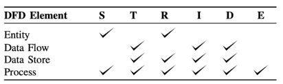 STRIDE Threat Model