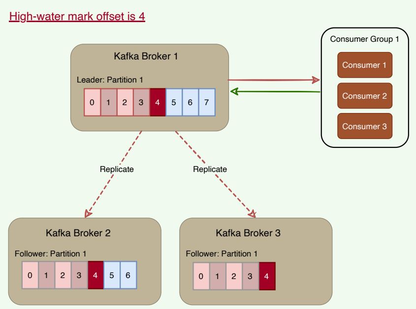 Partition Replication