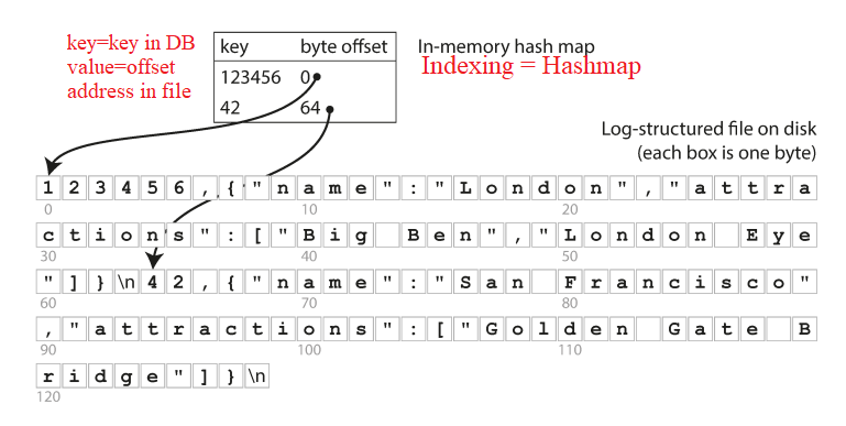 Indexing