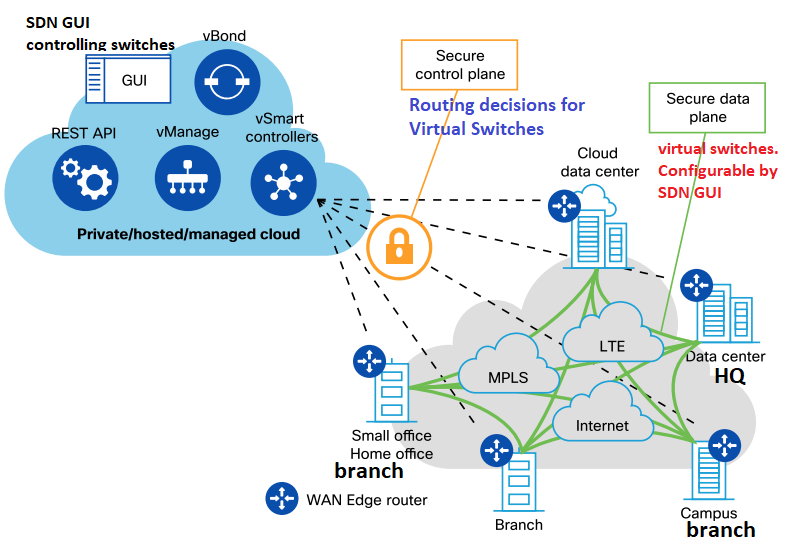 sdwan